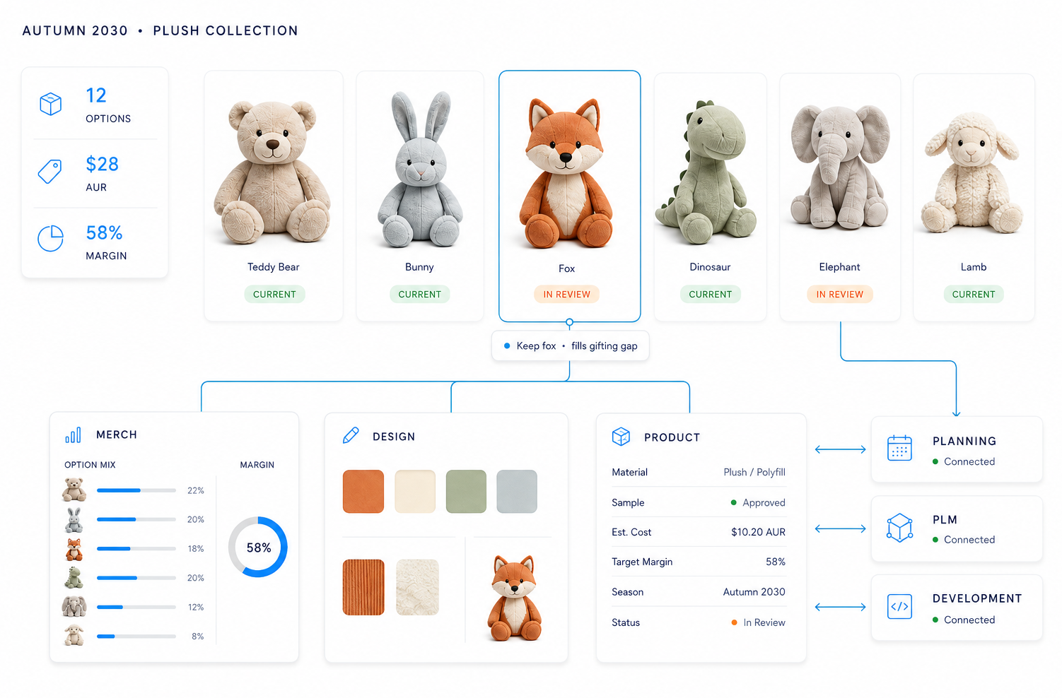 VibeIQ interface connecting plush assortment decisions across merchandising, design, product, planning, PLM, and development.