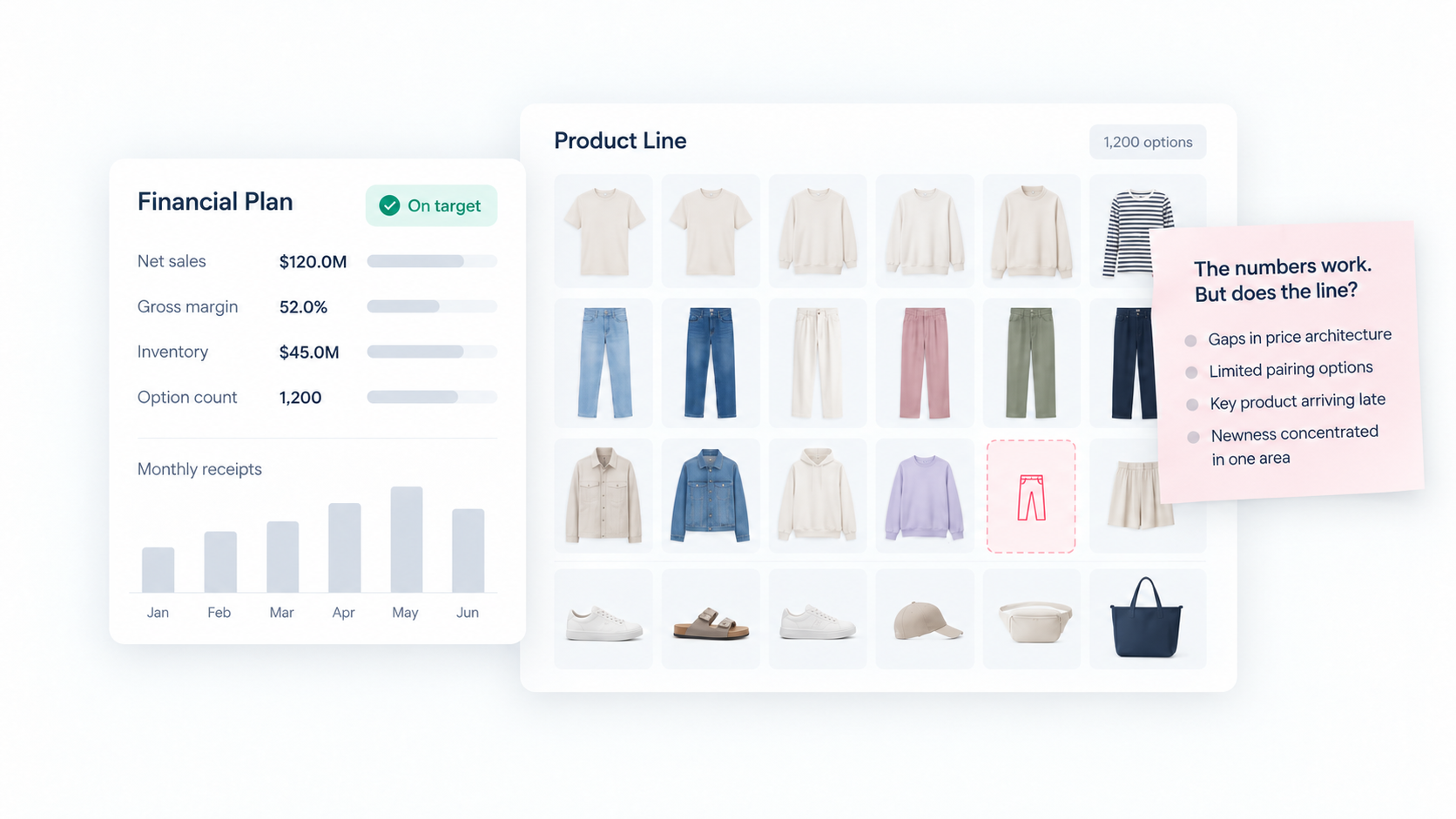 Financial plan marked on target beside a 1,200-option product line with a missing trouser and notes on assortment gaps