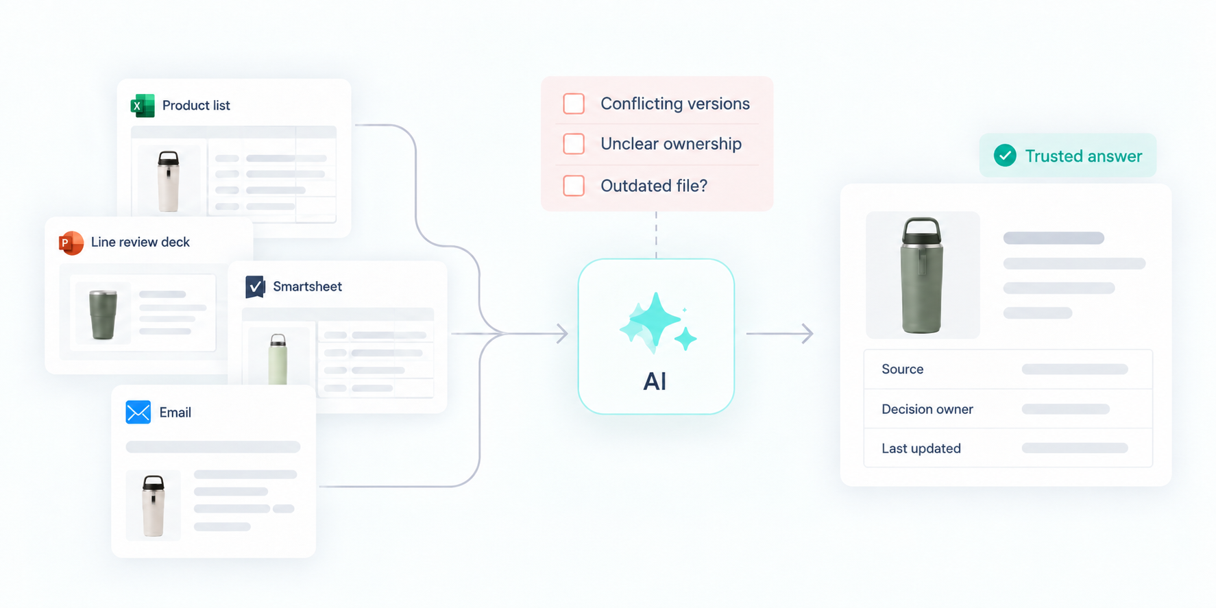 AI governance workflow showing conflicting product files, unclear ownership and outdated information being checked before producing a trusted product answer.
