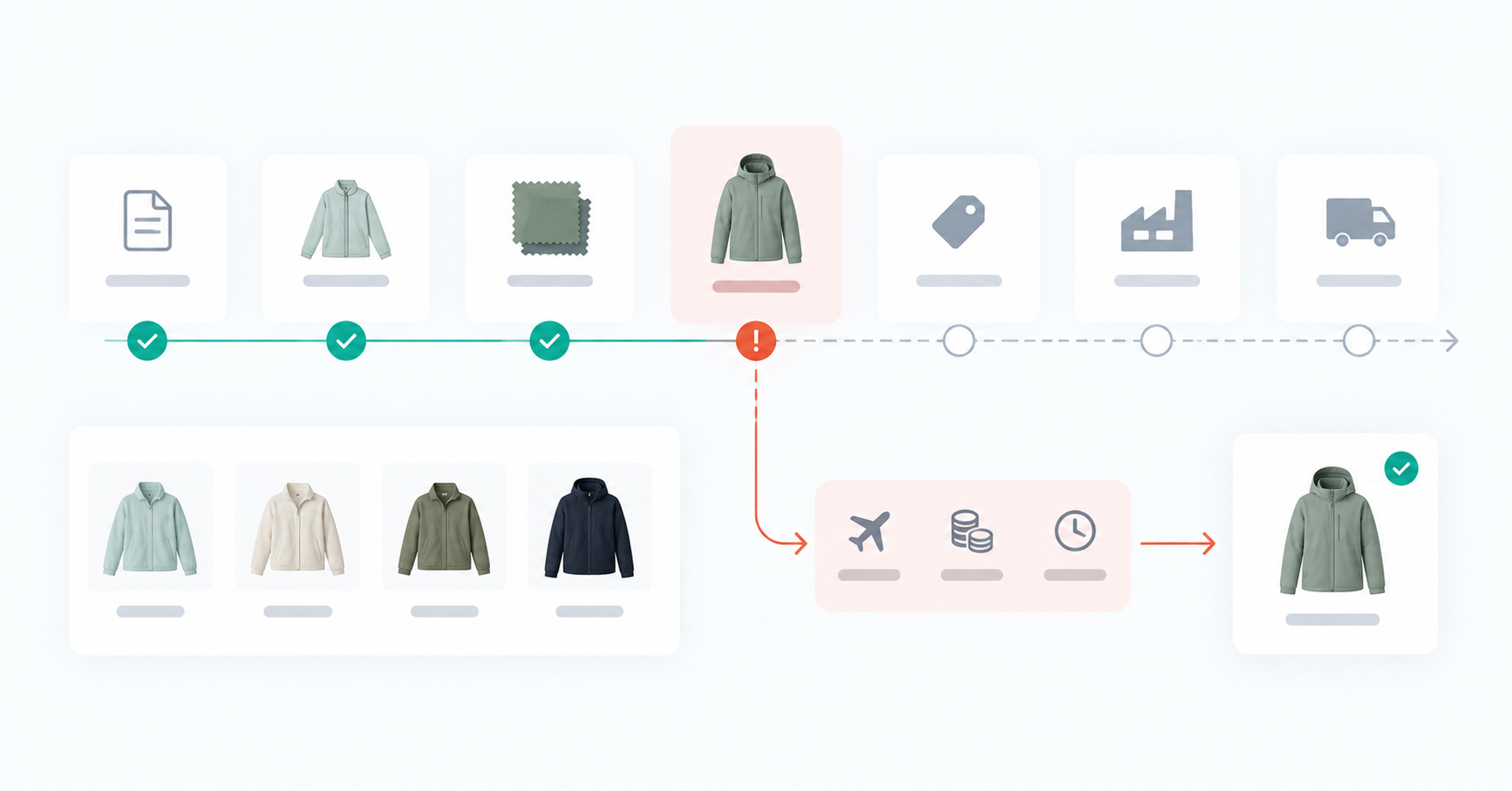 Critical path timeline showing product milestones, with one delayed jacket creating downstream cost and timing risk before final approval.