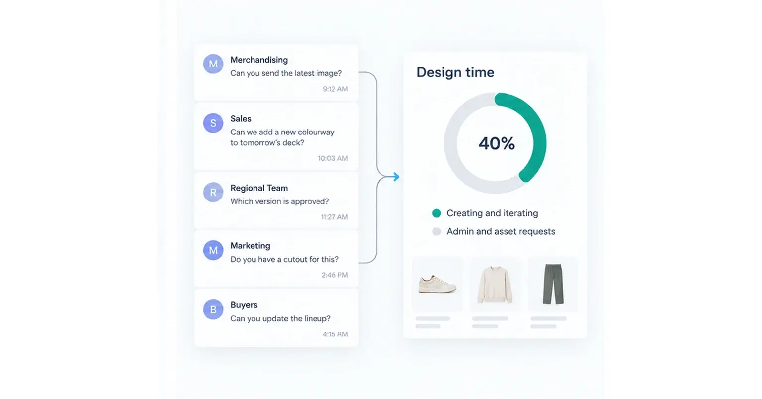 Creative team requests for images, colorways and file approvals shown beside a breakdown of design time spent on maintenance work.