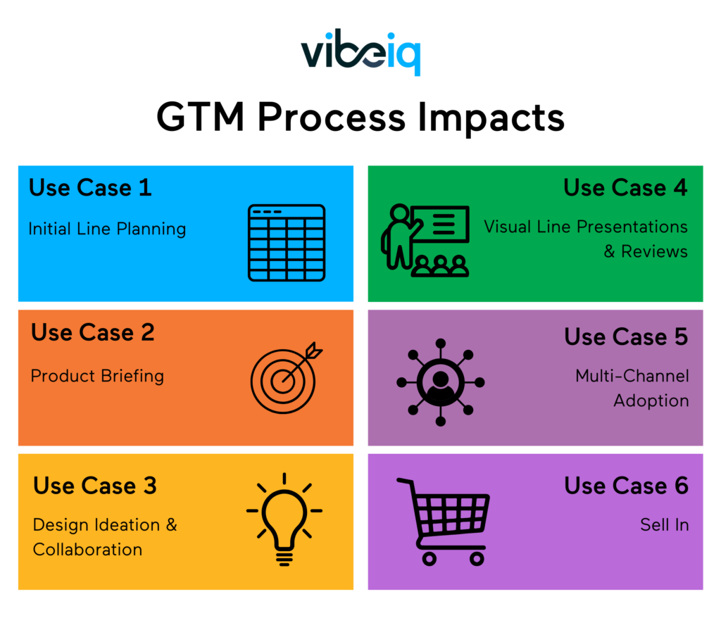 chart depicting the VibeIQ fashion and apparel product line GTM process